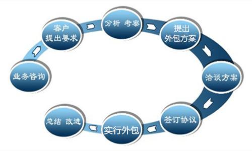 勞務(wù)外包